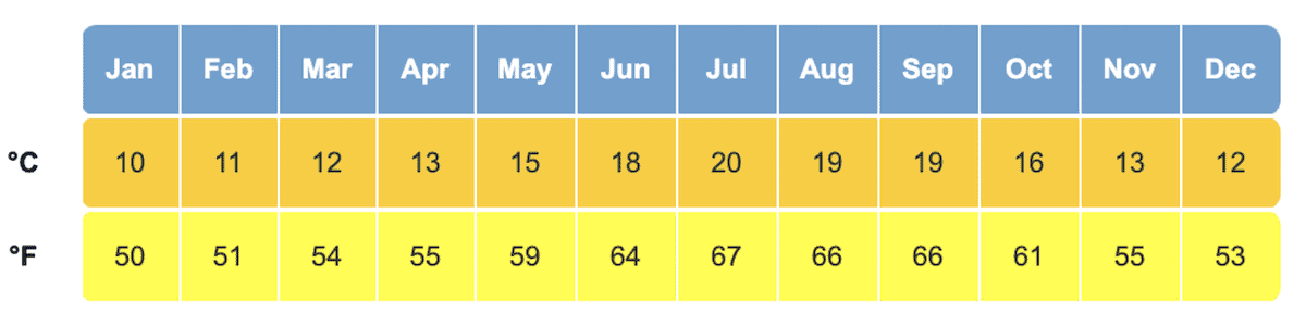 A chart showing the weather in Porto. 